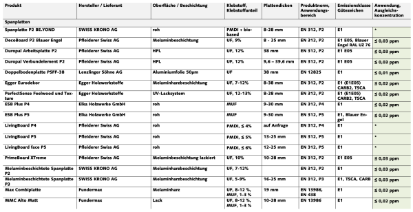 Gesundes Bauen mit Holz (Lignum)