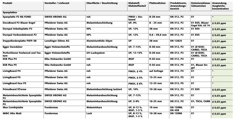 Gesundes Bauen mit Holz (Lignum)