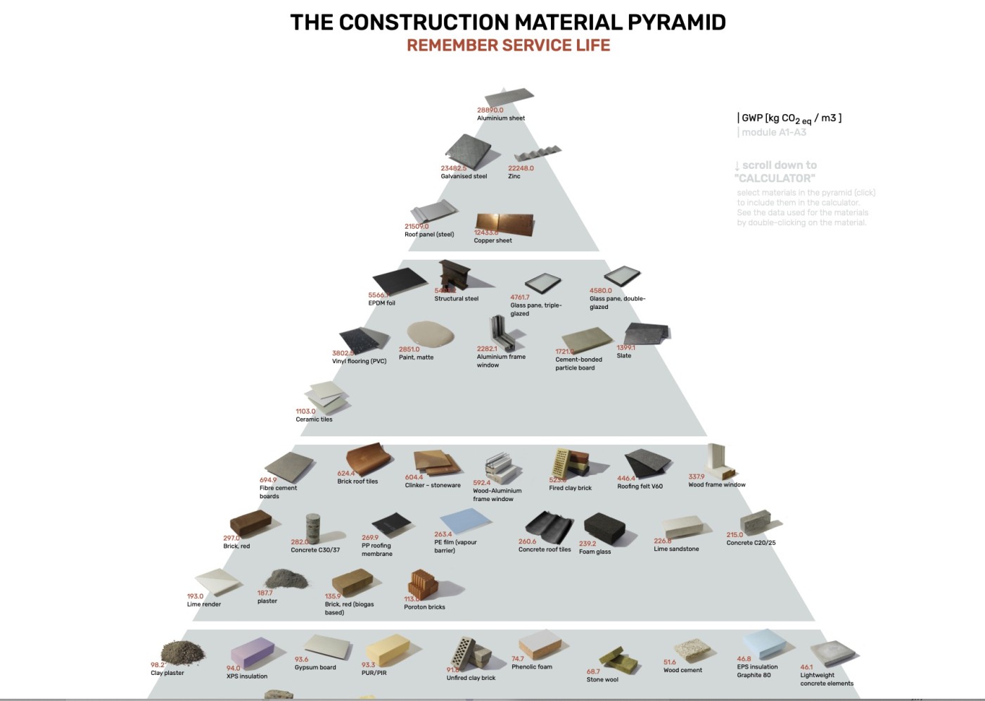 Materialpyramide