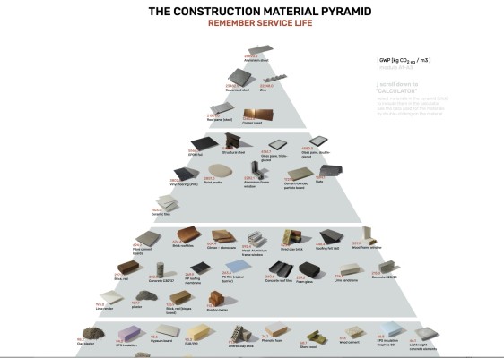 Materialpyramide
