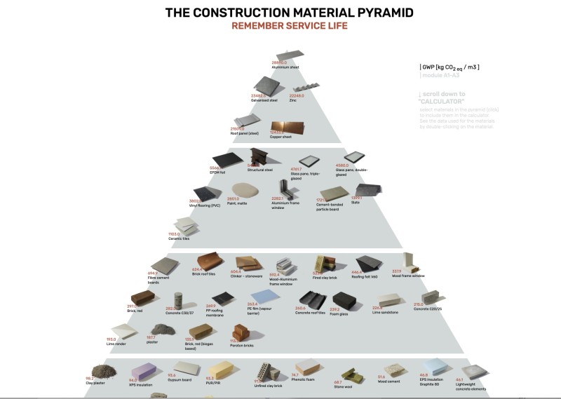 Materialpyramide